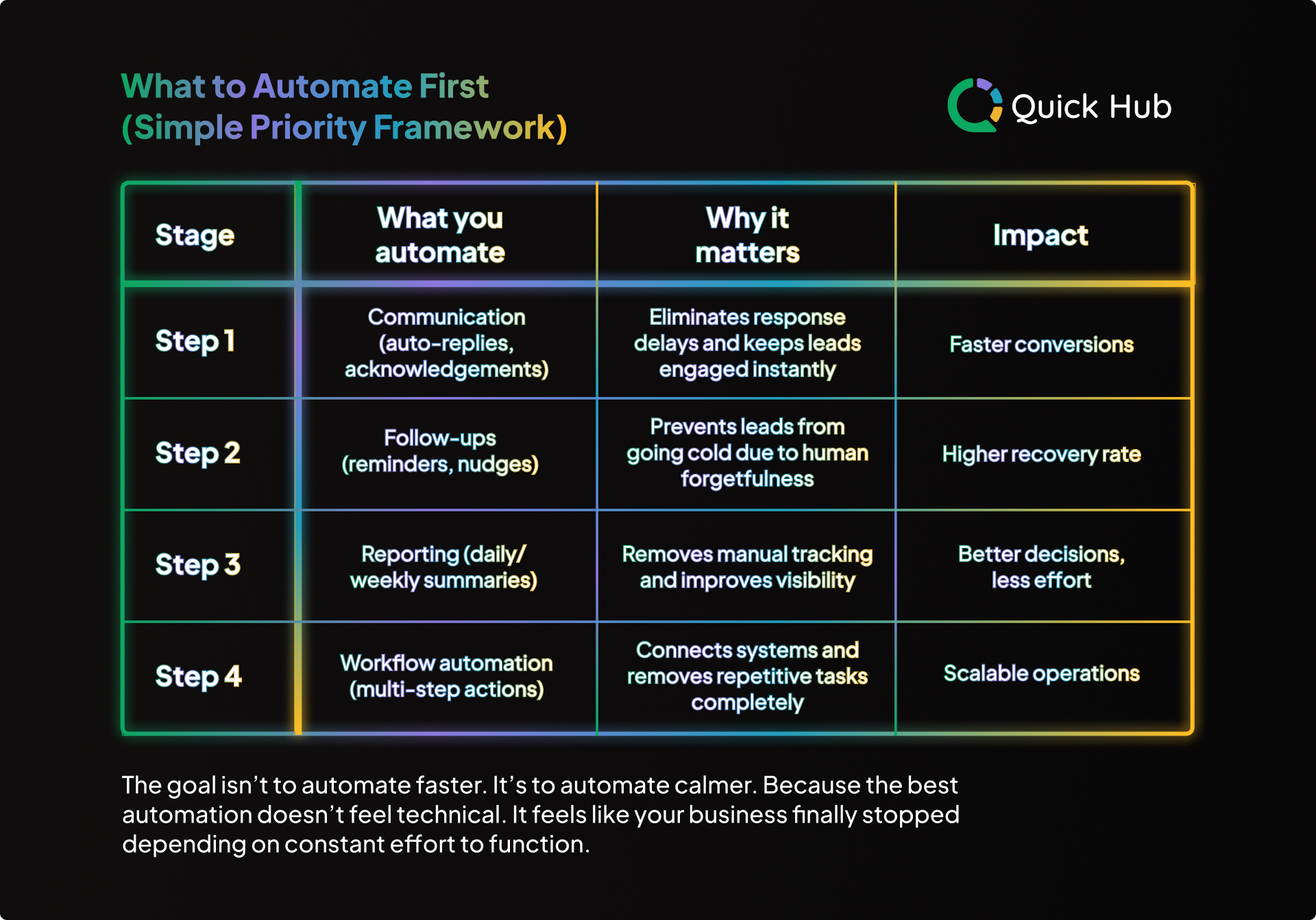 How to Start Automating